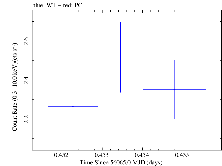 Swift light curve for Observation ID 00031312058