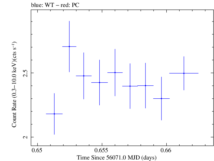 Swift light curve for Observation ID 00031312060