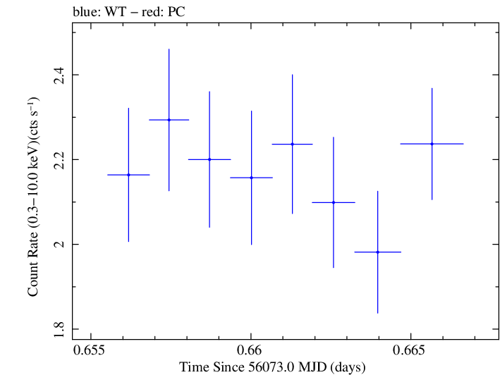 Swift light curve for Observation ID 00031312061