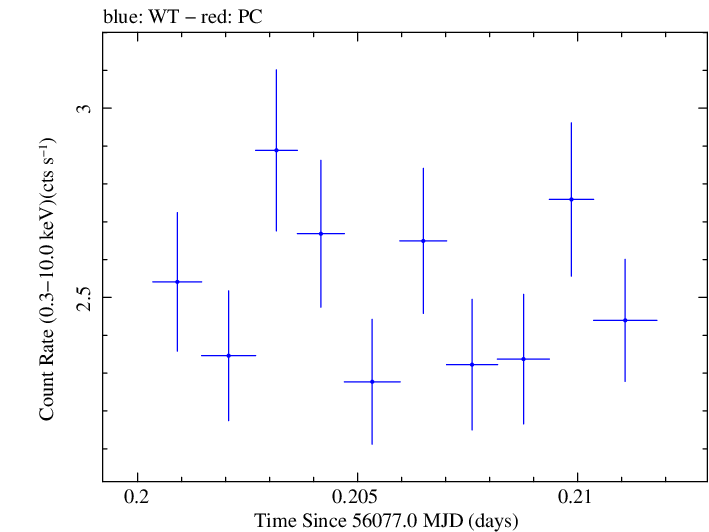 Swift light curve for Observation ID 00031312063