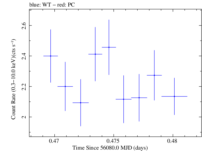 Swift light curve for Observation ID 00031312064