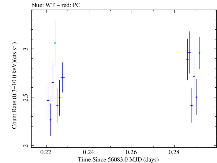 Swift light curve for Observation ID 00031312066
