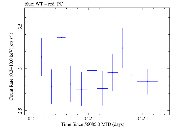 Swift light curve for Observation ID 00031312067