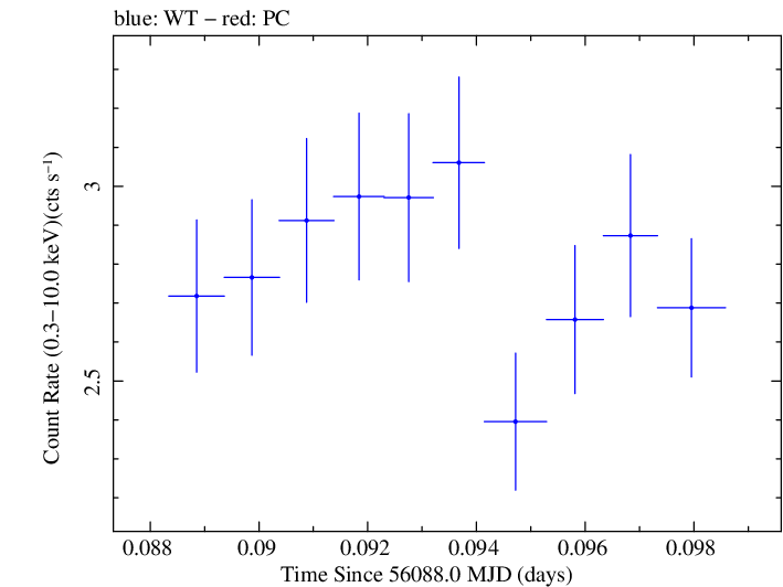 Swift light curve for Observation ID 00031312068