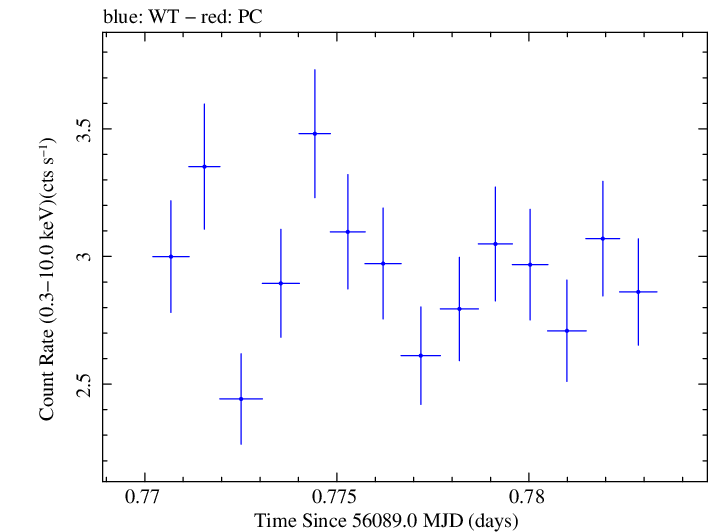 Swift light curve for Observation ID 00031312069