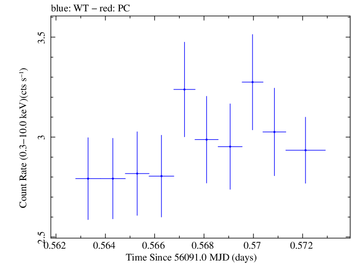 Swift light curve for Observation ID 00031312070