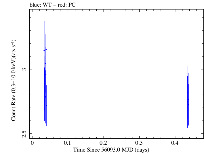 Swift light curve for Observation ID 00031312071