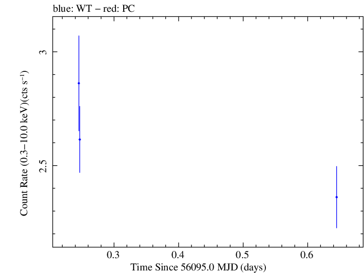 Swift light curve for Observation ID 00031312072