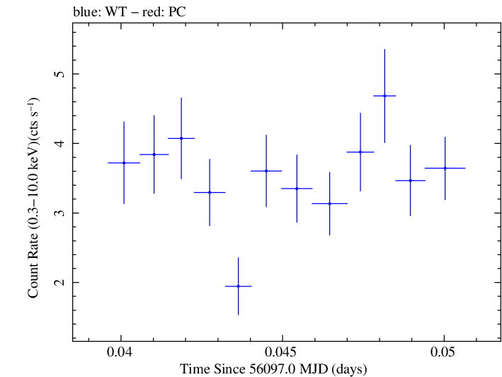 Swift light curve for Observation ID 00031312073