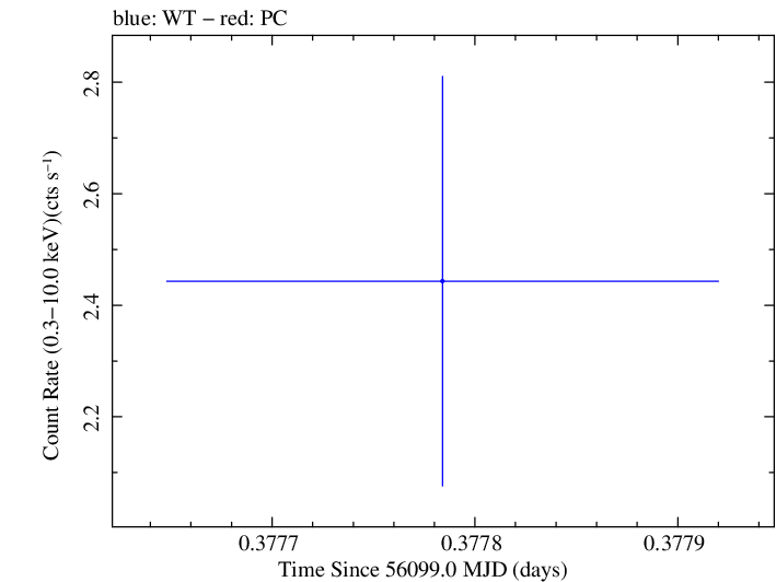 Swift light curve for Observation ID 00031312074