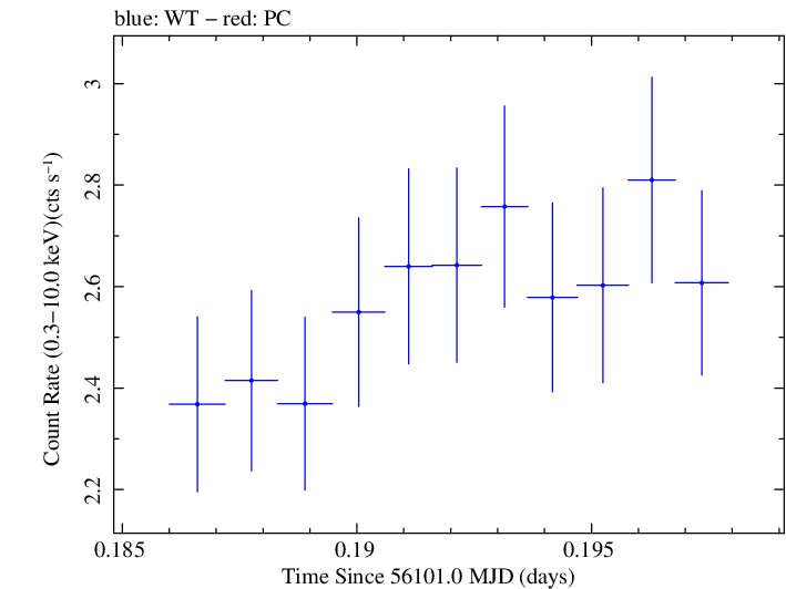 Swift light curve for Observation ID 00031312075