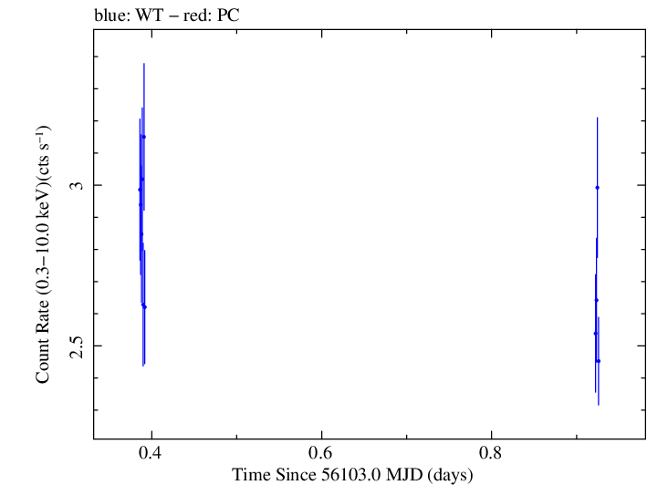 Swift light curve for Observation ID 00031312076