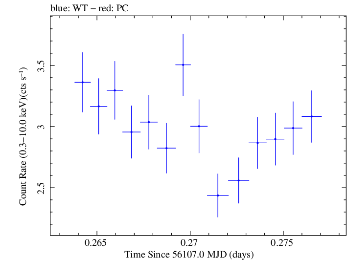 Swift light curve for Observation ID 00031312078