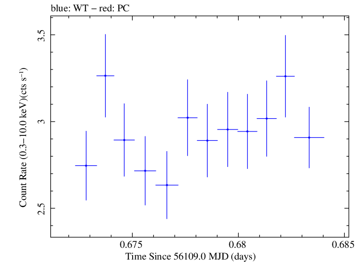 Swift light curve for Observation ID 00031312079