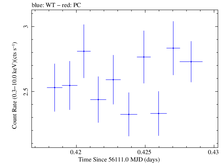 Swift light curve for Observation ID 00031312080