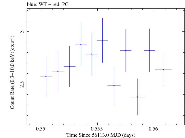 Swift light curve for Observation ID 00031312081