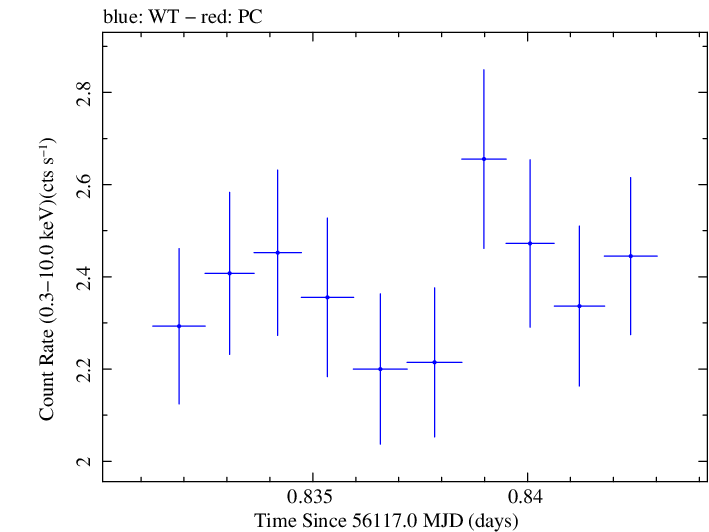 Swift light curve for Observation ID 00031312083