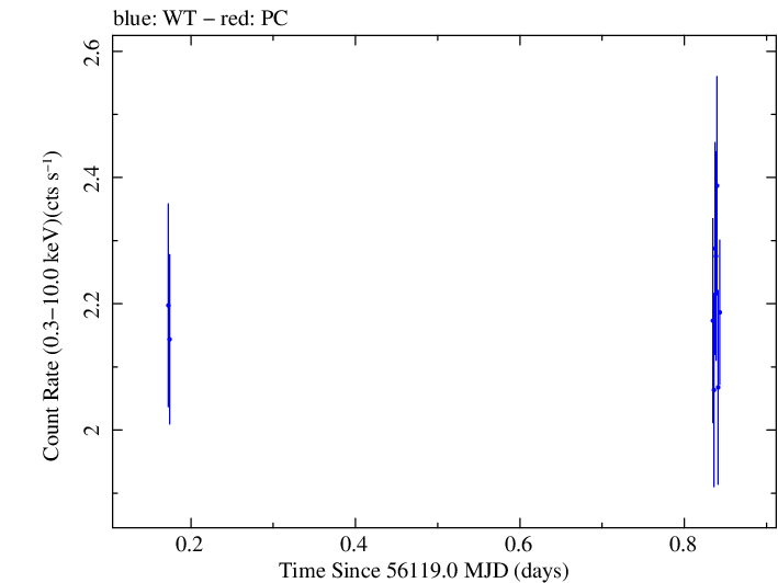 Swift light curve for Observation ID 00031312084