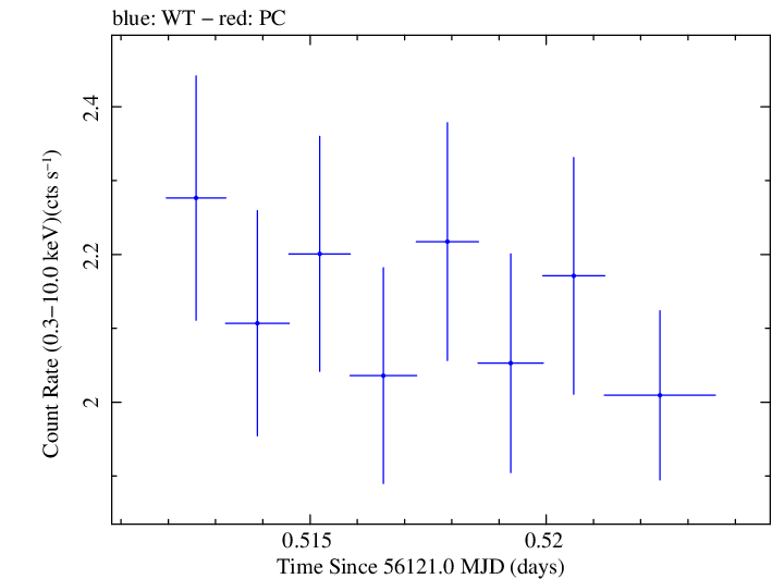Swift light curve for Observation ID 00031312085