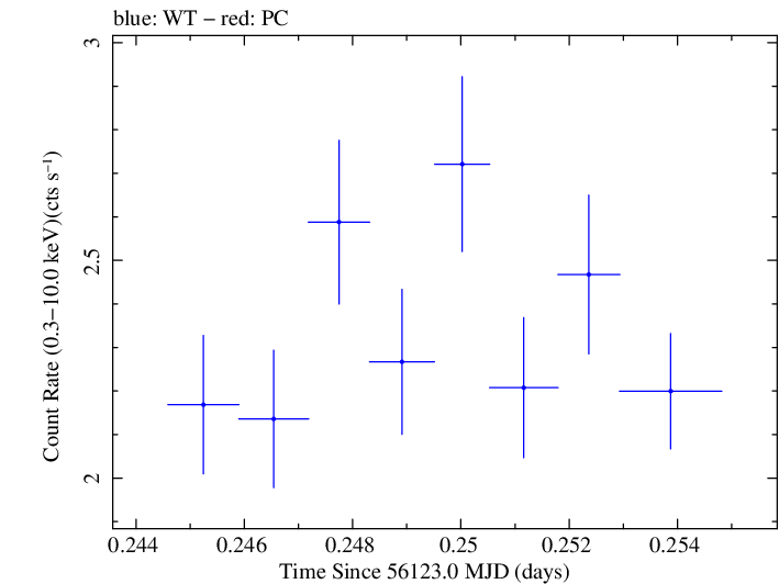 Swift light curve for Observation ID 00031312086