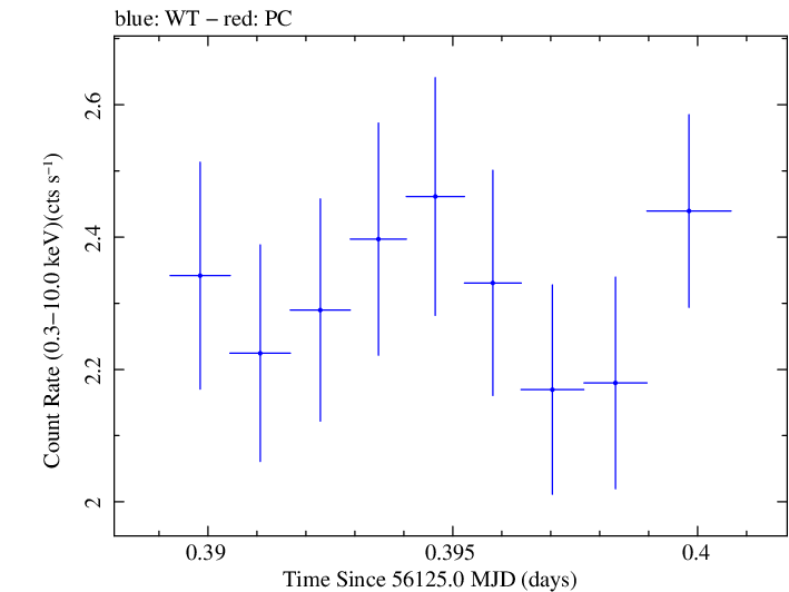 Swift light curve for Observation ID 00031312087