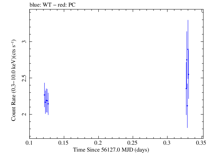 Swift light curve for Observation ID 00031312088