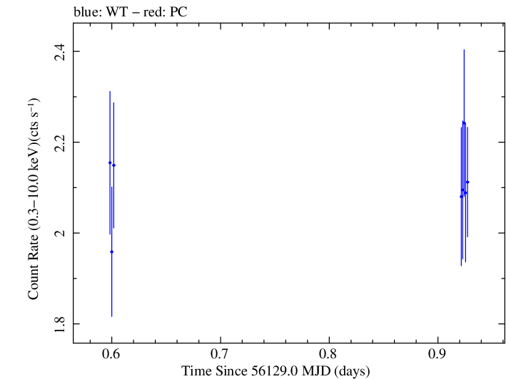 Swift light curve for Observation ID 00031312089