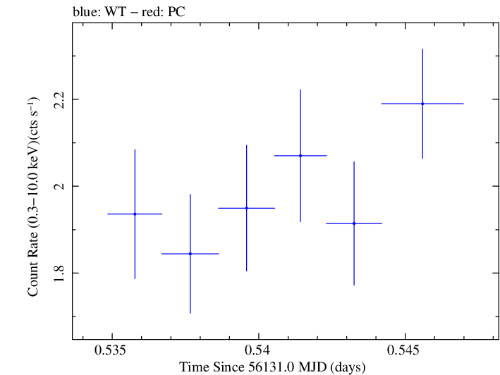 Swift light curve for Observation ID 00031312090