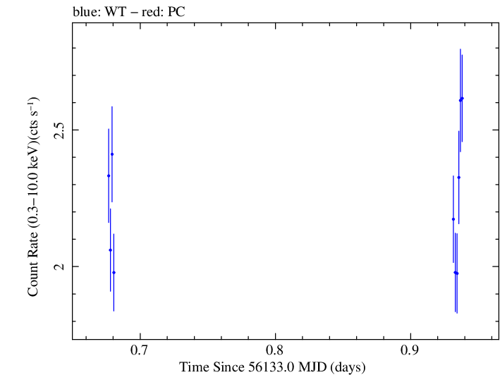 Swift light curve for Observation ID 00031312091