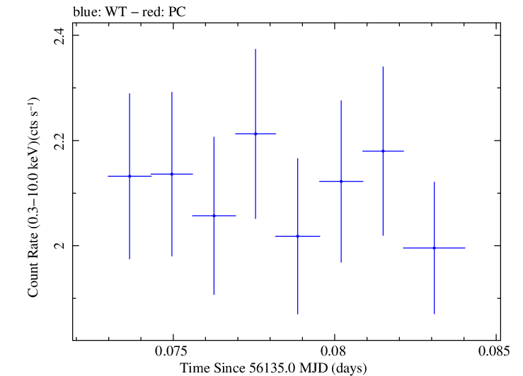 Swift light curve for Observation ID 00031312092