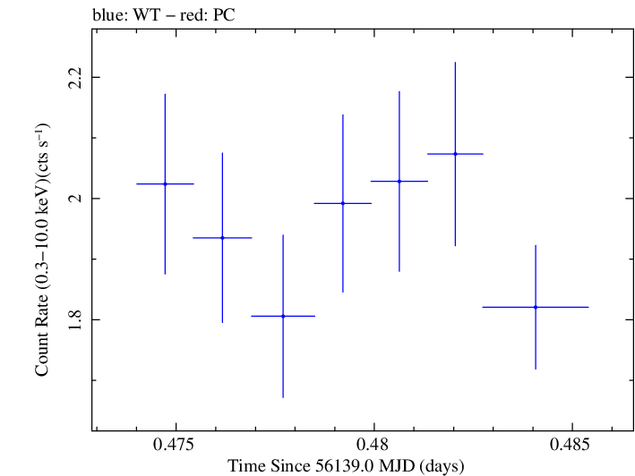 Swift light curve for Observation ID 00031312094