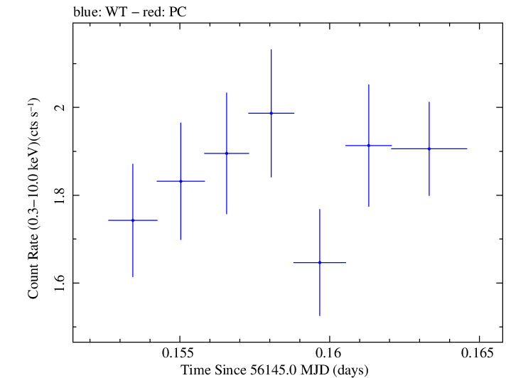 Swift light curve for Observation ID 00031312096