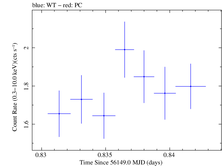 Swift light curve for Observation ID 00031312097