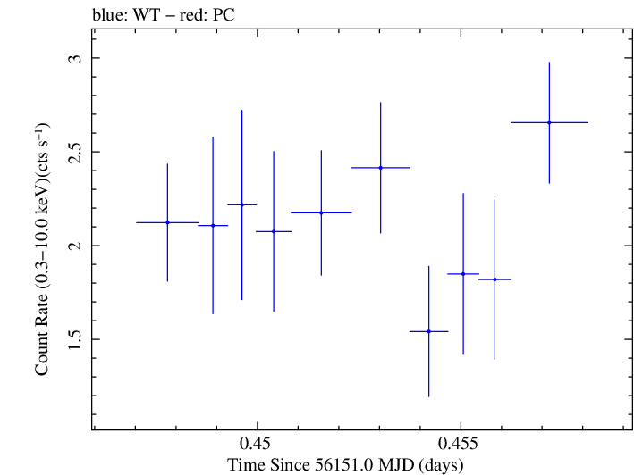 Swift light curve for Observation ID 00031312098