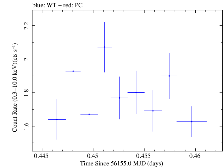 Swift light curve for Observation ID 00031312100