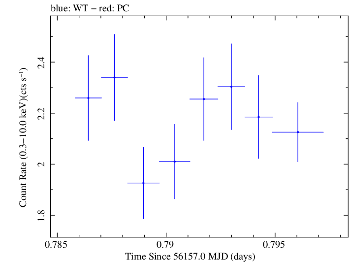 Swift light curve for Observation ID 00031312101