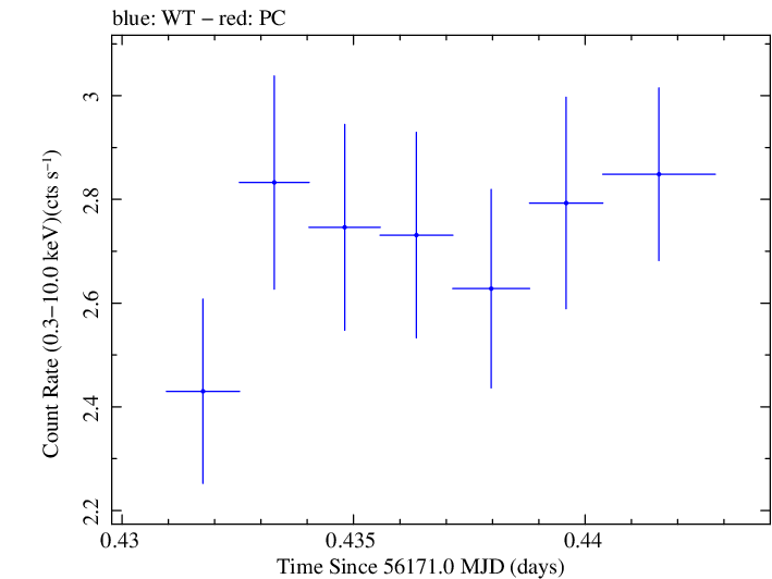 Swift light curve for Observation ID 00031312102