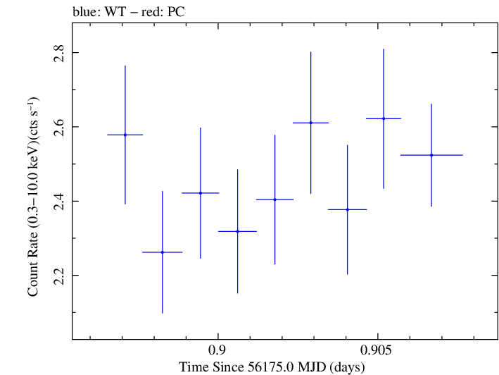 Swift light curve for Observation ID 00031312103
