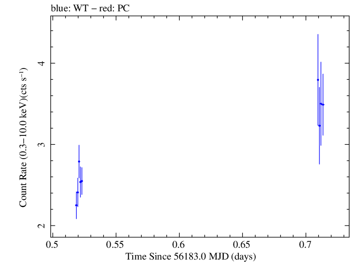 Swift light curve for Observation ID 00031312105