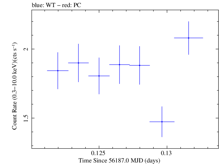Swift light curve for Observation ID 00031312106