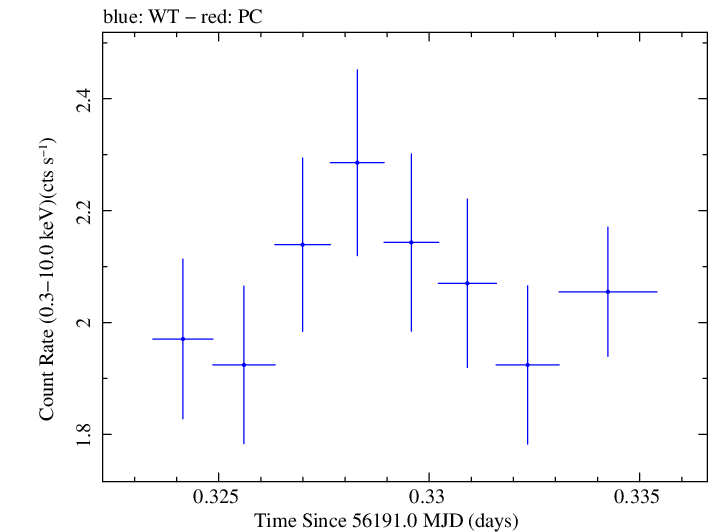 Swift light curve for Observation ID 00031312107
