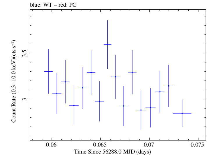 Swift light curve for Observation ID 00031312110