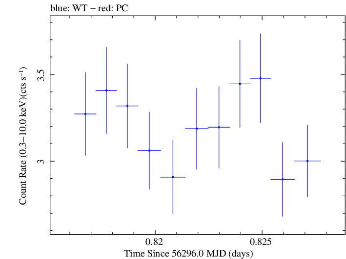 Swift light curve for Observation ID 00031312111