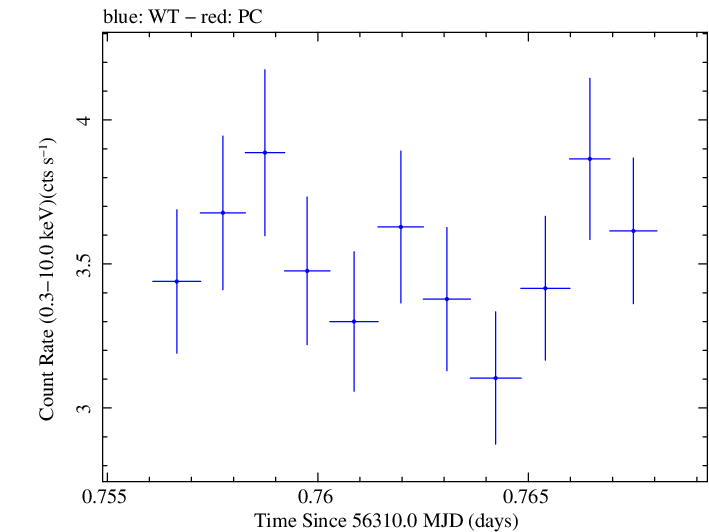 Swift light curve for Observation ID 00031312112