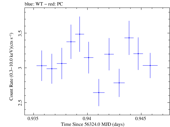 Swift light curve for Observation ID 00031312113
