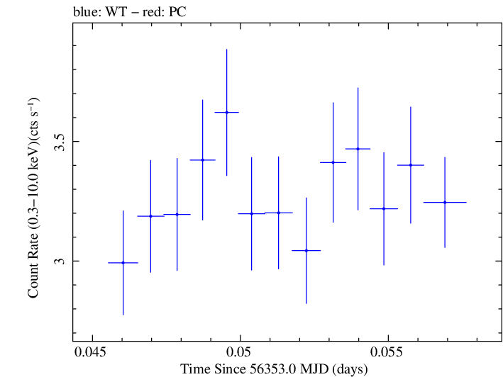 Swift light curve for Observation ID 00031312115