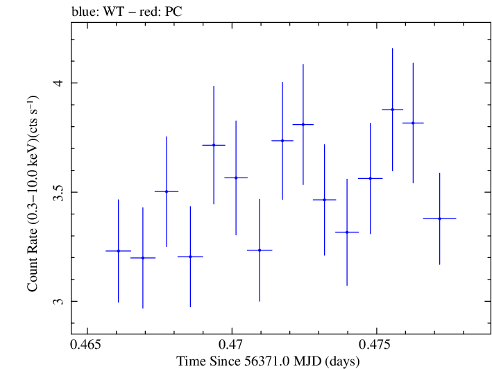 Swift light curve for Observation ID 00031312117