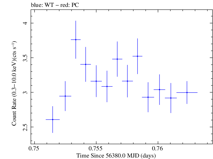 Swift light curve for Observation ID 00031312118
