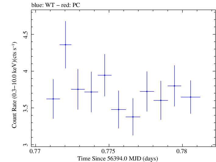 Swift light curve for Observation ID 00031312119