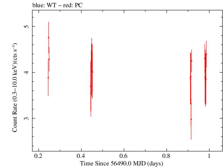 Swift light curve for Observation ID 00031312120